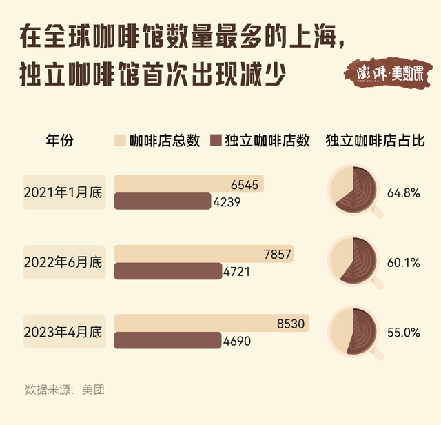 餐饮主业承压资金紧张！猫屎咖啡控股多次强调要品牌重塑但咖啡业务发展进度缓慢(图1)
